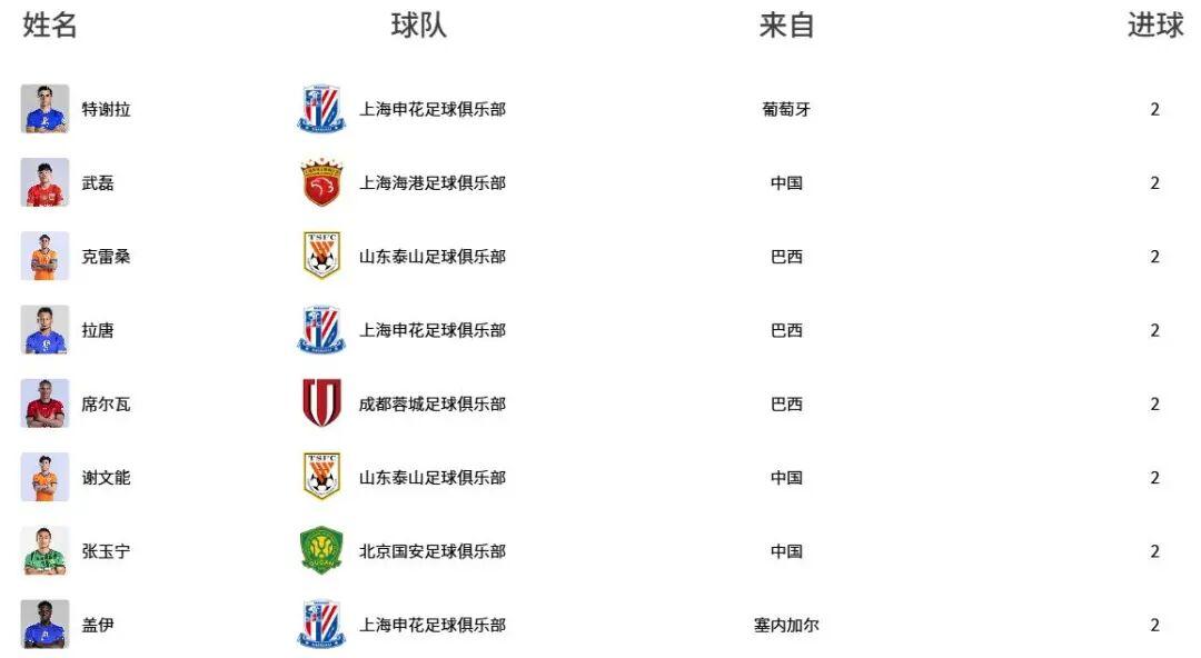 杏彩体育官方网站-中超最新射手榜：8人2球并列榜首，武磊、谢文能、张玉宁在列